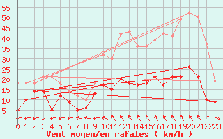 Courbe de la force du vent pour Aurillac (15)