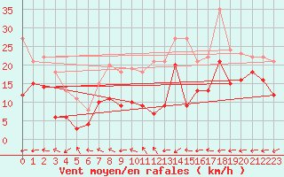 Courbe de la force du vent pour Coburg
