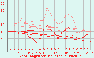 Courbe de la force du vent pour Angrie (49)