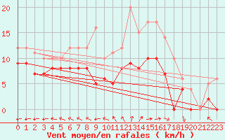 Courbe de la force du vent pour Le Havre - Octeville (76)