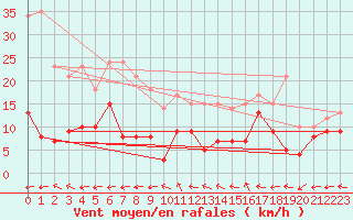 Courbe de la force du vent pour Douzy (08)