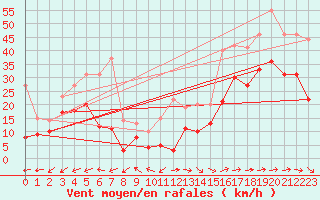 Courbe de la force du vent pour Marignane (13)