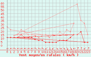 Courbe de la force du vent pour Grenoble/St-Etienne-St-Geoirs (38)