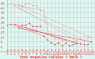Courbe de la force du vent pour Belfort-Dorans (90)