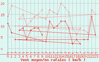 Courbe de la force du vent pour Douzy (08)