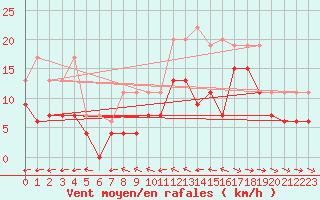 Courbe de la force du vent pour Agen (47)