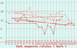 Courbe de la force du vent pour Pontoise - Cormeilles (95)