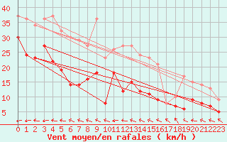 Courbe de la force du vent pour Pointe Saint-Mathieu (29)