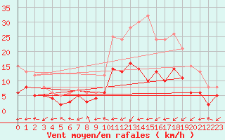 Courbe de la force du vent pour Pau (64)