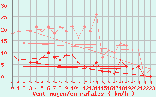 Courbe de la force du vent pour Saint-Yrieix-le-Djalat (19)