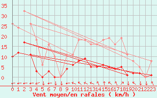 Courbe de la force du vent pour Saint-Yrieix-le-Djalat (19)