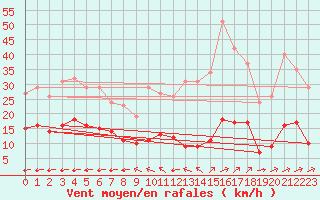 Courbe de la force du vent pour Saint-Yrieix-le-Djalat (19)