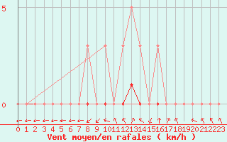 Courbe de la force du vent pour Meyrueis
