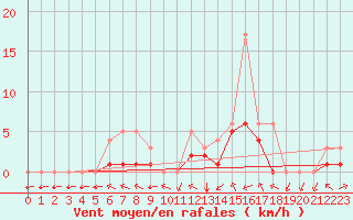 Courbe de la force du vent pour Meyrueis