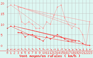 Courbe de la force du vent pour Saint-Yrieix-le-Djalat (19)
