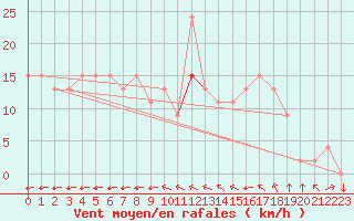 Courbe de la force du vent pour Bziers Cap d