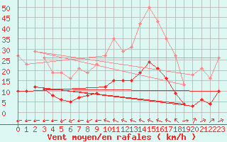 Courbe de la force du vent pour Luc-sur-Orbieu (11)
