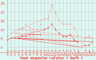 Courbe de la force du vent pour Aigrefeuille d