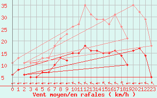 Courbe de la force du vent pour Aytr-Plage (17)