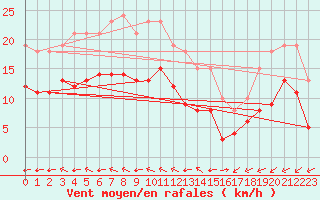 Courbe de la force du vent pour Chatelaillon-Plage (17)