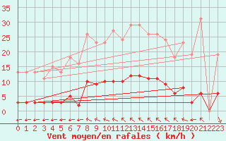 Courbe de la force du vent pour Bziers-Centre (34)
