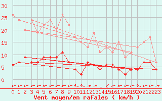 Courbe de la force du vent pour Chteau-Chinon (58)