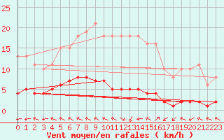 Courbe de la force du vent pour Herbault (41)