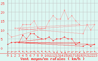 Courbe de la force du vent pour Chatelus-Malvaleix (23)