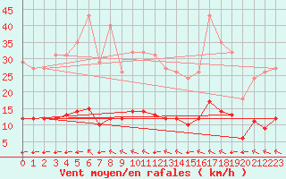 Courbe de la force du vent pour Luc-sur-Orbieu (11)