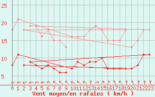 Courbe de la force du vent pour Saint-Mdard-d