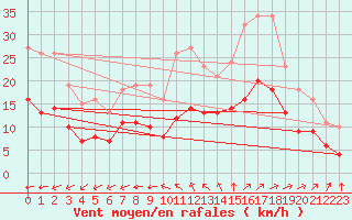 Courbe de la force du vent pour Saint-Mdard-d