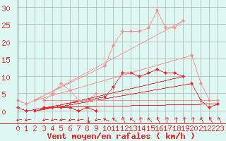 Courbe de la force du vent pour Chailles (41)