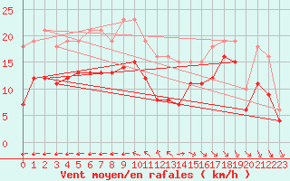 Courbe de la force du vent pour Chatelaillon-Plage (17)
