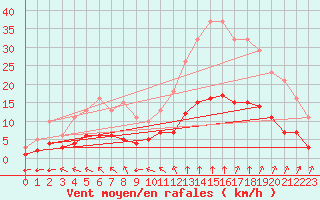 Courbe de la force du vent pour Corsept (44)