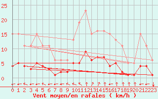 Courbe de la force du vent pour La Chapelle-Montreuil (86)