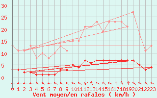 Courbe de la force du vent pour Paris Saint-Germain-des-Prs (75)