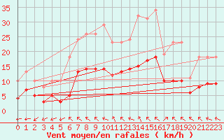 Courbe de la force du vent pour Plouguerneau (29)