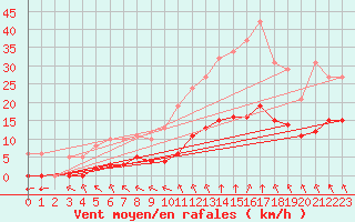 Courbe de la force du vent pour Corsept (44)