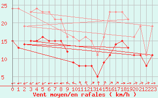 Courbe de la force du vent pour Montroy (17)