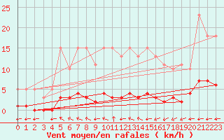 Courbe de la force du vent pour Lagny-sur-Marne (77)
