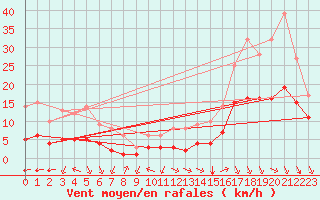 Courbe de la force du vent pour Sgur-le-Chteau (19)