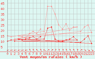 Courbe de la force du vent pour Cambrai / Epinoy (62)