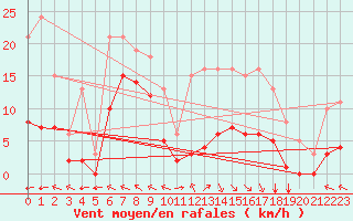Courbe de la force du vent pour Chatelus-Malvaleix (23)