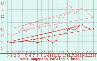 Courbe de la force du vent pour Angliers (17)