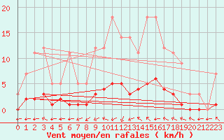 Courbe de la force du vent pour Grandfresnoy (60)