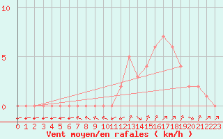 Courbe de la force du vent pour Douzy (08)