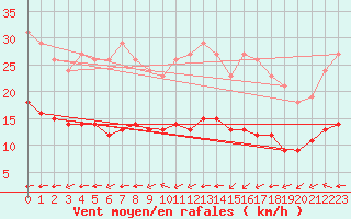 Courbe de la force du vent pour Pordic (22)