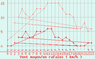 Courbe de la force du vent pour Amur (79)