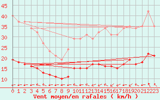 Courbe de la force du vent pour Pordic (22)