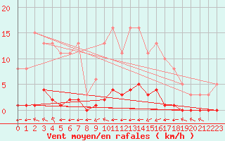 Courbe de la force du vent pour Lagny-sur-Marne (77)